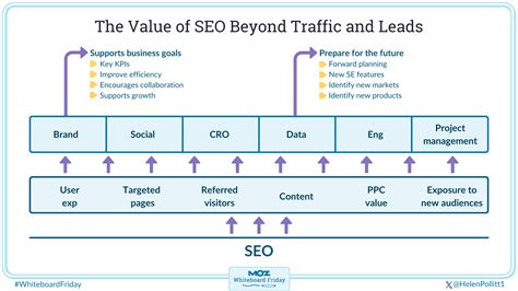 whiteboard friday seo|The Value of SEO Beyond Traffic and Leads — Whiteboard Friday.